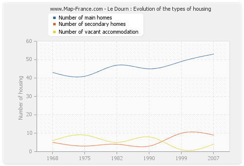 Le Dourn : Evolution of the types of housing